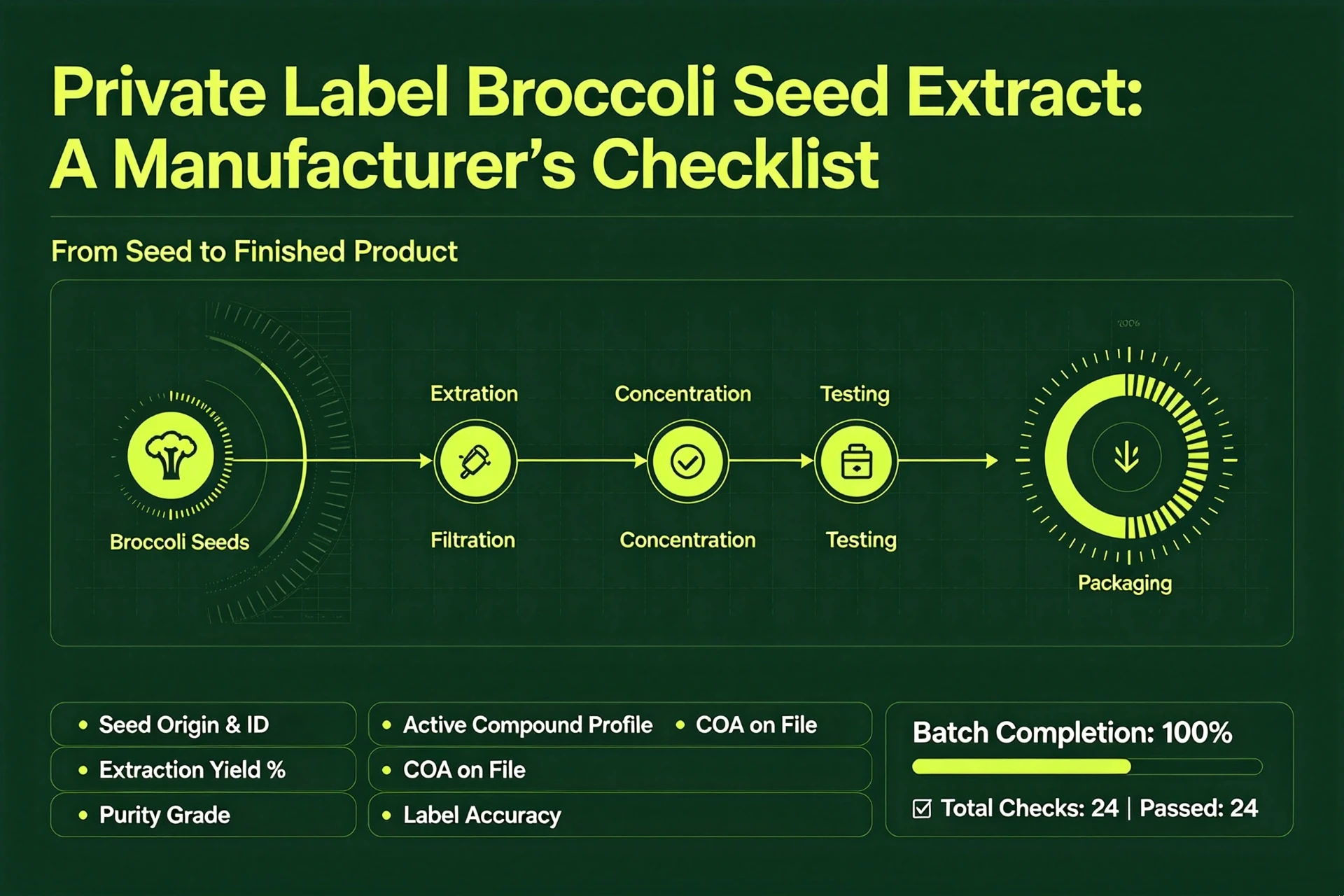 Private Label Broccoli Seed Extract: A Manufacturer's Checklist Private Label Broccoli Seed Extract: A Manufacturer's Checklist